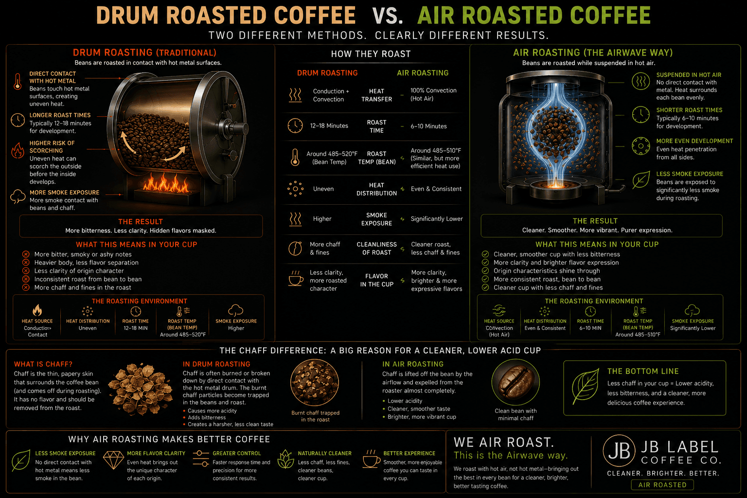 Drum roasting versus air roasting comparison